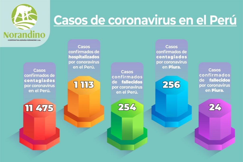 An infographic about Coronavirus with text in Spanish